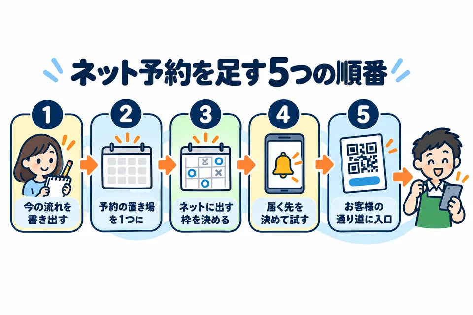 ネット予約を足す5つの順番。1 今の流れを書き出す、2 予約の置き場を1つに、3 ネットに出す枠を決める、4 届く先を決めて試す、5 お客様の通り道に入口。