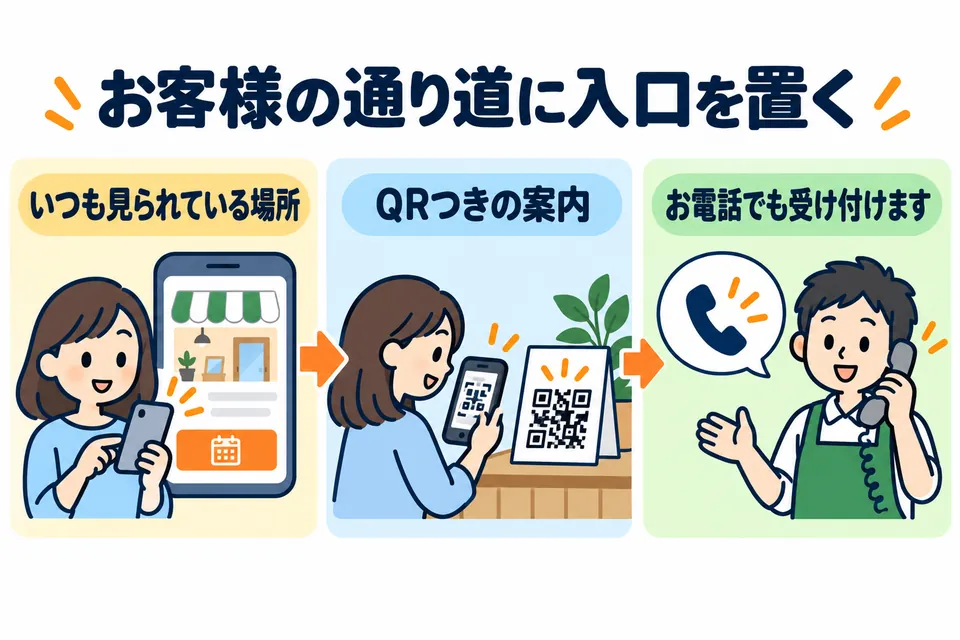 お客様がいつも見ている場所に予約ボタンを置く、QRコードつきの案内を店頭に置く、お電話でも受け付けますと書く、の3つ。