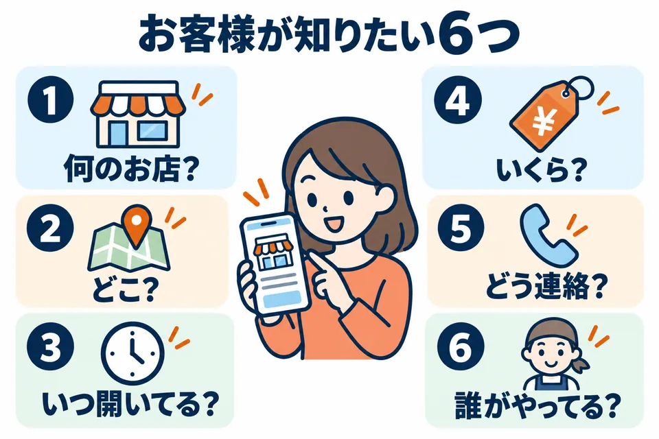 スマホでお店のホームページを見るお客様が知りたい6つ。何のお店？どこ？いつ開いてる？いくら？どう連絡？誰がやってる？