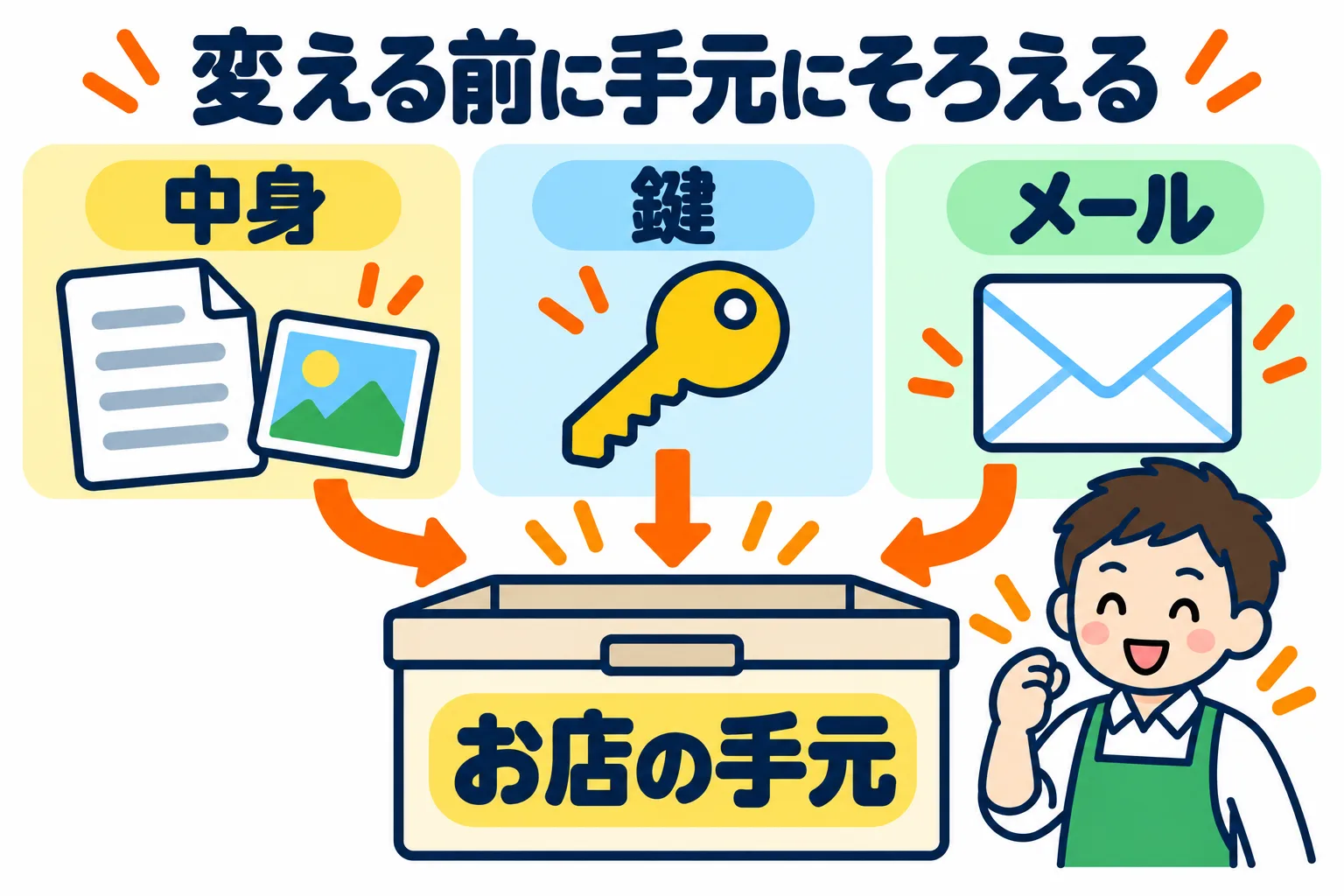 中身（文章と写真）・鍵・メールの3つを、お店の手元の箱にそろえる図。