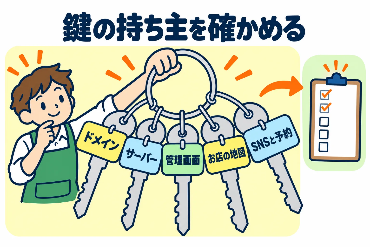 店主がキーホルダーを手に持ち、ドメイン・サーバー・管理画面・お店の地図・SNSと予約の5本の鍵を確かめている図。