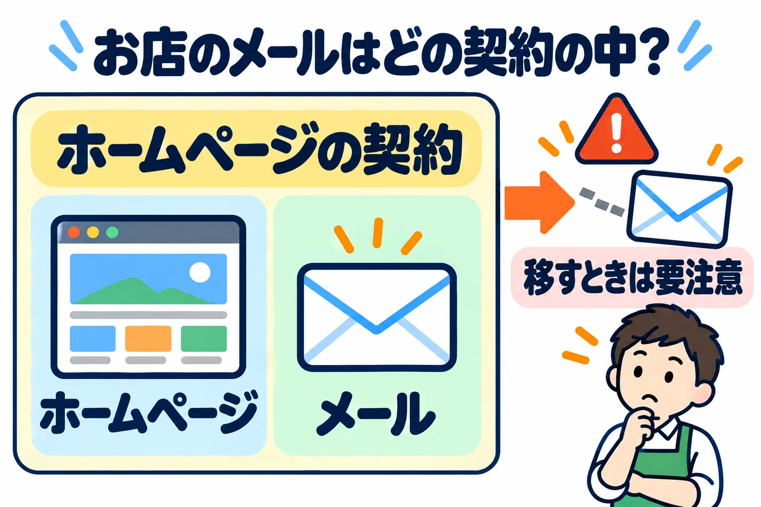 ホームページの契約という枠の中に、ホームページとメールが一緒に入っている図。移すときはメールにも注意が必要。