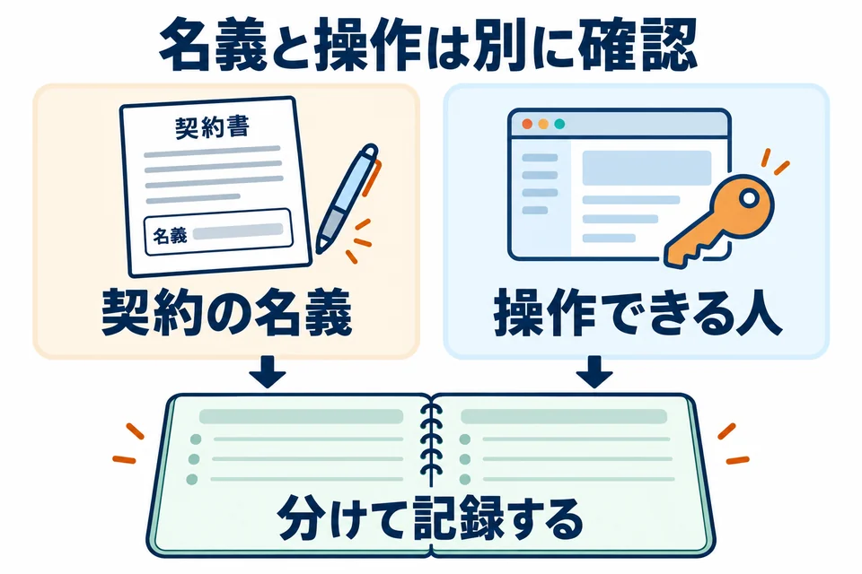 契約書に書かれた名義と、ログインして操作できる人を分けて記録する図。