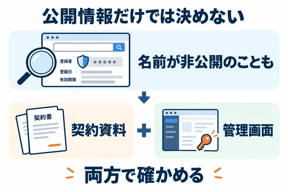 公開情報で名前が非公開の場合もあるため、契約資料と管理画面の両方で登録者を確かめる図。