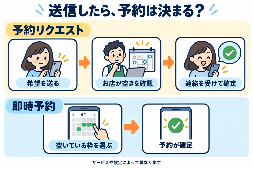 予約リクエストは、希望を送る、お店が空きを確認、連絡を受けて確定、の3段階。即時予約は、空いている枠を選び、予約が確定する。サービスや設定によって異なる。