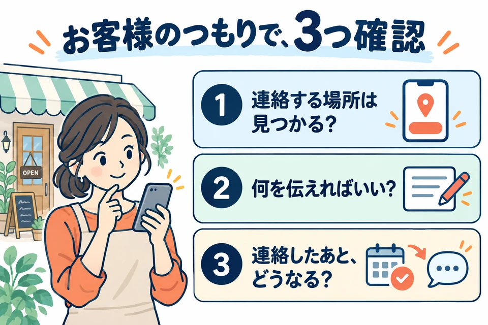 スマホを見る店主と3つの確認項目。連絡する場所は見つかるか、何を伝えればよいか、連絡したあとどうなるか。