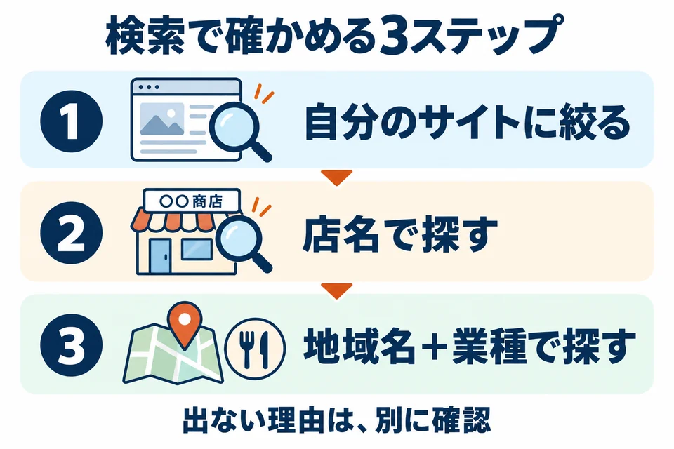 自分のサイトに絞る、店名で探す、地域名と業種で探す、の3つの確認手順。表示されない理由は別に確かめる。