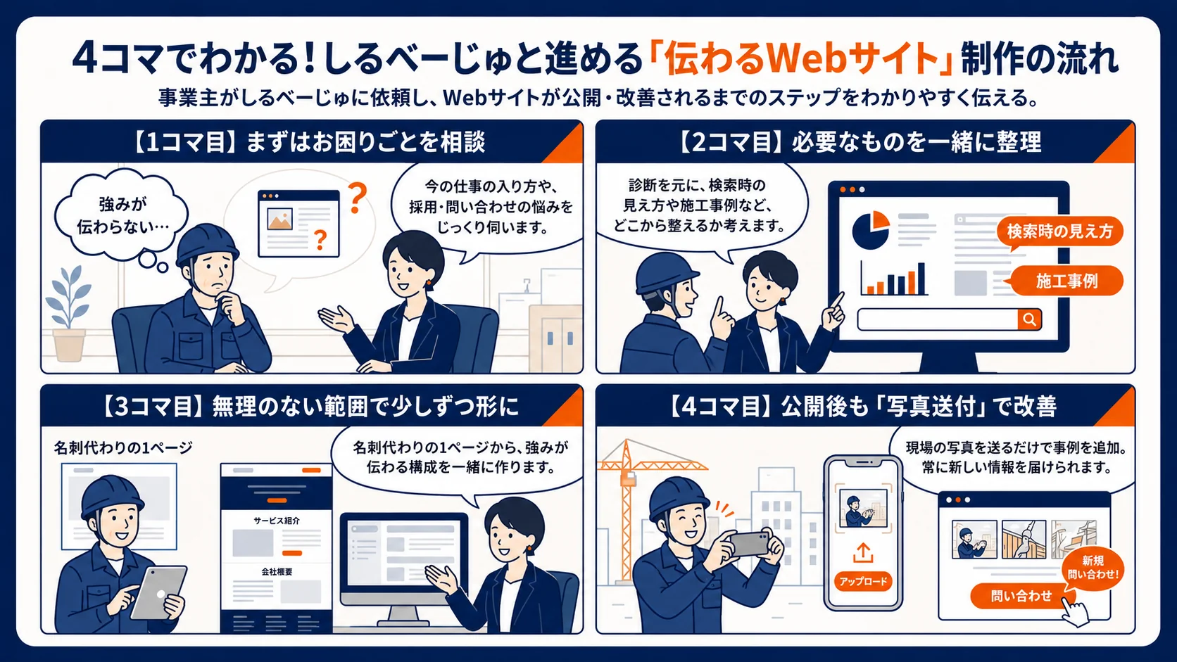 相談、必要なものの整理、制作、公開後の更新という4つの流れ